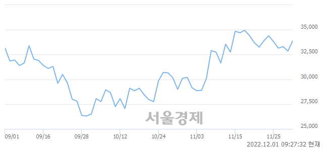 <코>동진쎄미켐, 3.81% 오르며 체결강도 강세 지속(145%)