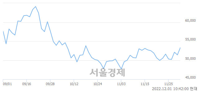 <유>하나투어, 3.50% 오르며 체결강도 강세 지속(280%)