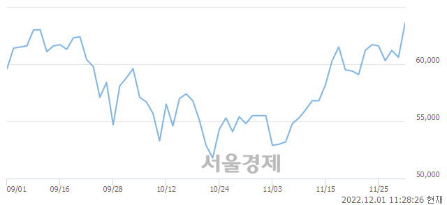 <코>JYP Ent., 5.12% 오르며 체결강도 강세 지속(192%)