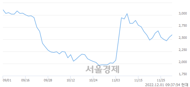 <코>다올인베스트먼트, 3.93% 오르며 체결강도 강세로 반전(146%)