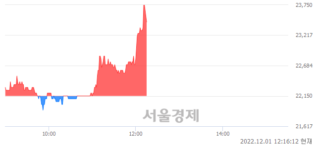 <코>지오엘리먼트, 6.09% 오르며 체결강도 강세 지속(155%)