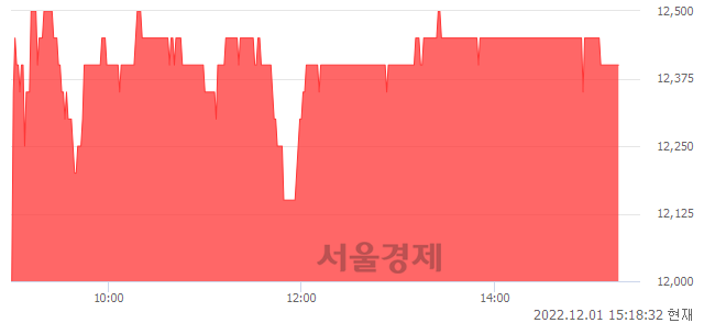 <코>수산아이앤티, 3.33% 오르며 체결강도 강세 지속(124%)