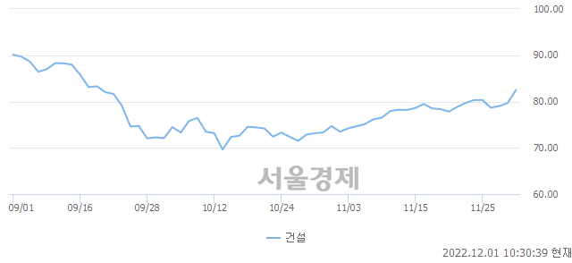 오전 10:30 현재 코스닥은 50:50으로 보합세, 매도강세 업종은 인터넷업(1.88%↑)