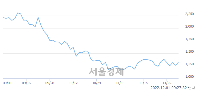 <코>SBW생명과학, 4.76% 오르며 체결강도 강세 지속(126%)