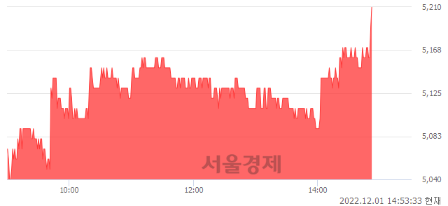 <코>알에프텍, 3.17% 오르며 체결강도 강세 지속(142%)