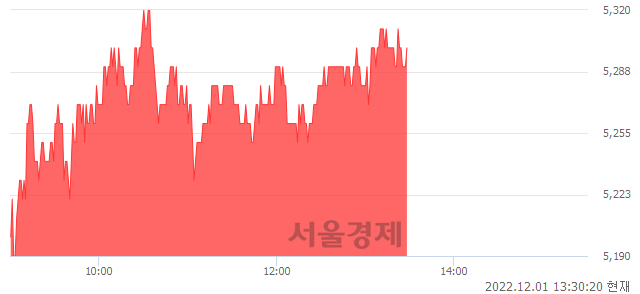 <코>갤럭시아머니트리, 3.73% 오르며 체결강도 강세 지속(110%)