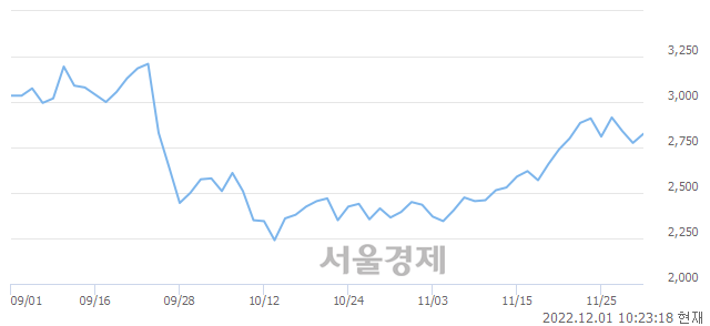 <코>삼화네트웍스, 3.06% 오르며 체결강도 강세 지속(192%)