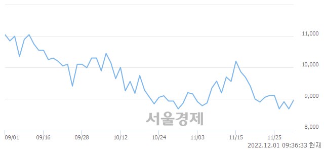 <코>인트론바이오, 4.15% 오르며 체결강도 강세 지속(214%)