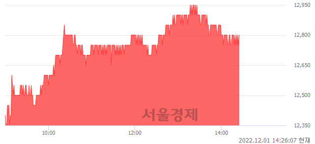 <유>한일시멘트, 3.66% 오르며 체결강도 강세 지속(234%)