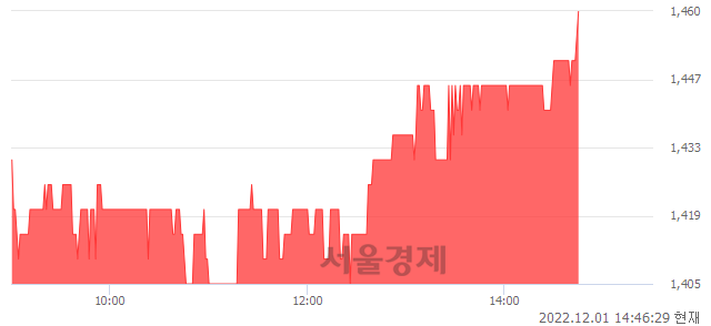 <코>블루베리 NFT, 4.29% 오르며 체결강도 강세 지속(334%)