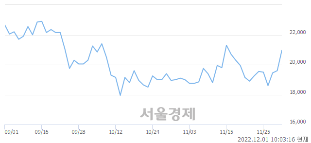 <코>아미코젠, 7.14% 오르며 체결강도 강세 지속(206%)