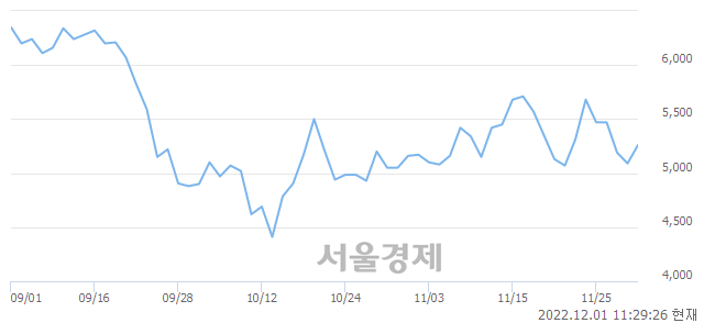 <코>갤럭시아머니트리, 3.73% 오르며 체결강도 강세 지속(112%)