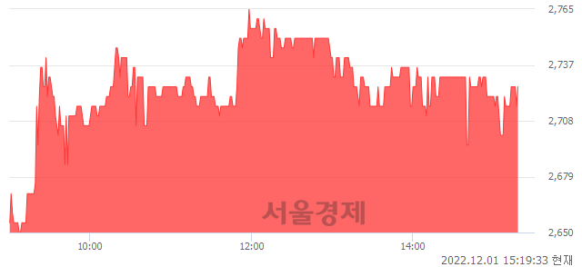 <코>웹스, 3.61% 오르며 체결강도 강세 지속(186%)