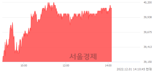<유>한국콜마, 3.48% 오르며 체결강도 강세 지속(297%)