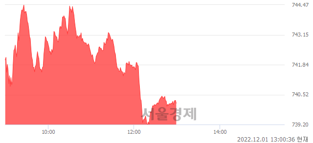 오후 1:00 현재 코스닥은 49:51으로 매수우위, 매도강세 업종은 인터넷업(1.18%↑)