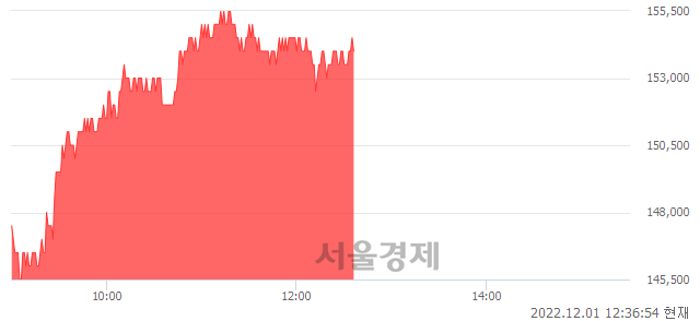 <유>하이브, 7.69% 오르며 체결강도 강세 지속(228%)