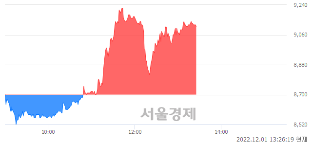 <코>이원컴포텍, 4.71% 오르며 체결강도 강세 지속(212%)