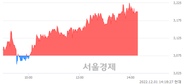 <코>SM Life Design, 4.07% 오르며 체결강도 강세 지속(120%)