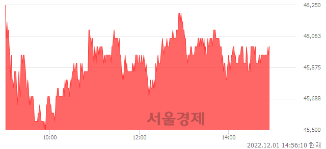 <유>DB하이텍, 3.03% 오르며 체결강도 강세 지속(106%)