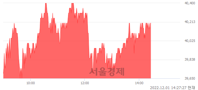 <코>레고켐바이오, 5.10% 오르며 체결강도 강세 지속(174%)