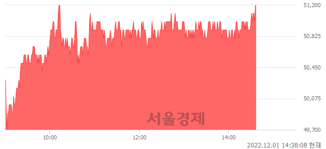 <유>넷마블, 4.60% 오르며 체결강도 강세 지속(145%)