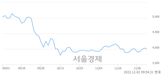 <코>옵트론텍, 3.47% 오르며 체결강도 강세로 반전(108%)