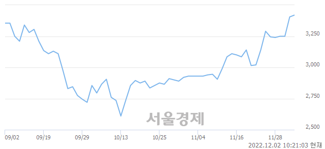 <유>유엔젤, 7.49% 오르며 체결강도 강세로 반전(143%)