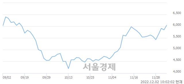 <유>세종공업, 3.42% 오르며 체결강도 강세 지속(111%)