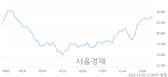 <코>자이언트스텝, 4.41% 오르며 체결강도 강세 지속(104%)