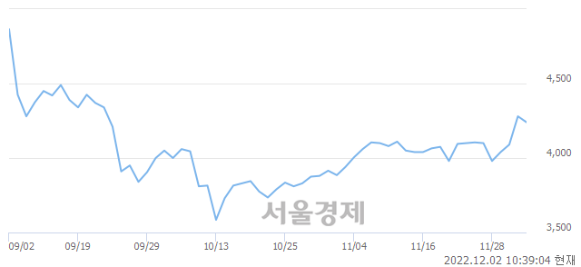 <유>삼호개발, 매도잔량 842% 급증