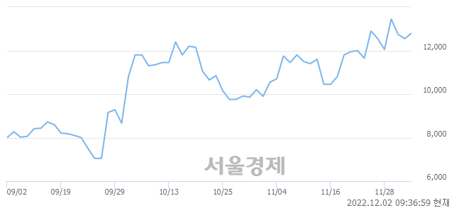 <유>그린케미칼, 4.38% 오르며 체결강도 강세 지속(164%)