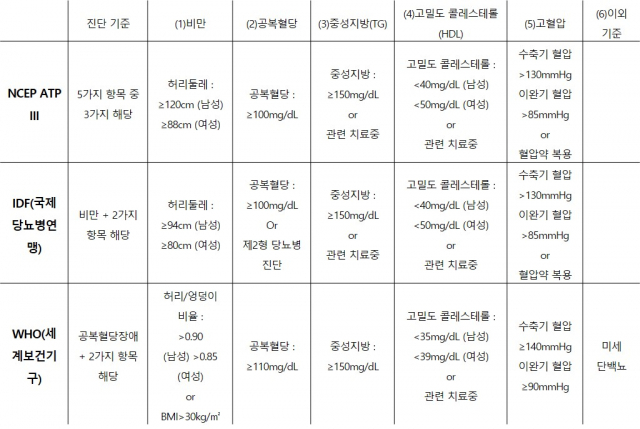 다양한 대사증후군 진단 기준들. 사진 제공=강남세브란스병원