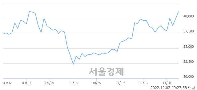 <유>한국콜마, 6.89% 오르며 체결강도 강세 지속(321%)