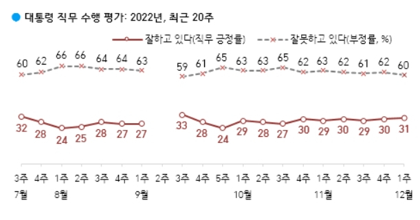 尹대통령 지지율 31%…노조 대응 긍정 평가↑ [갤럽]