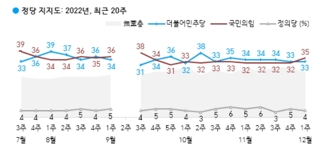 尹대통령 지지율 31%…노조 대응 긍정 평가↑ [갤럽]