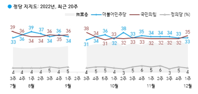 자료=한국갤럽