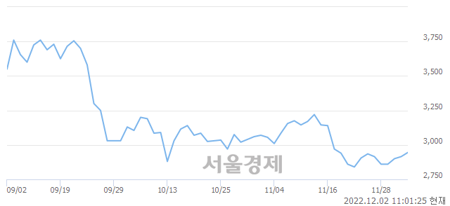 코뉴인텍, 3.43% 오르며 체결강도 강세 지속(264%)