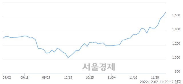 <유>태양금속, 3.41% 오르며 체결강도 강세 지속(115%)