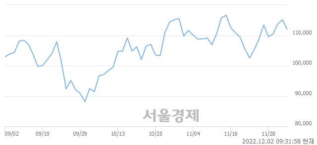 <코>에코프로비엠, 매수잔량 373% 급증