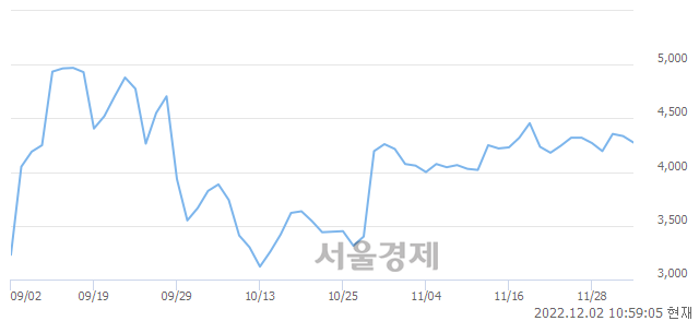 <코>삼기, 매도잔량 357% 급증