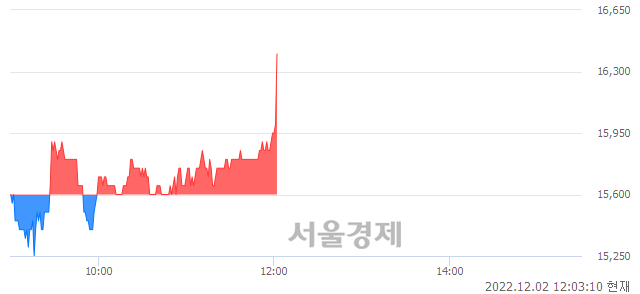 <코>오로스테크놀로지, 5.13% 오르며 체결강도 강세로 반전(115%)