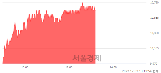 <유>드림텍, 9.01% 오르며 체결강도 강세 지속(163%)