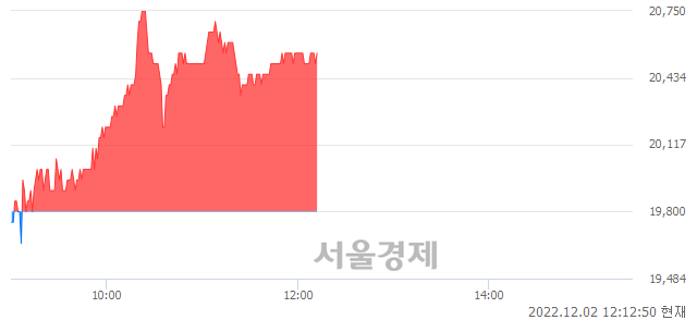 <유>쏘카, 3.54% 오르며 체결강도 강세 지속(157%)