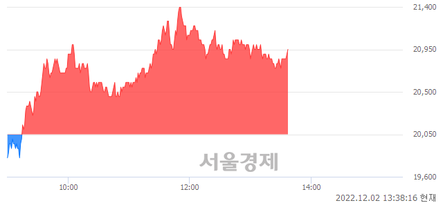 <코>위지윅스튜디오, 4.49% 오르며 체결강도 강세 지속(138%)