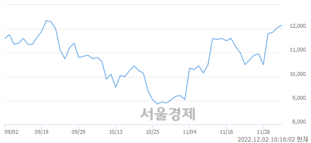 <유>롯데관광개발, 3.32% 오르며 체결강도 강세로 반전(134%)