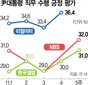 尹 지지율 30%대서 회복세…‘노조 떼법’ 원칙 대응 통했다