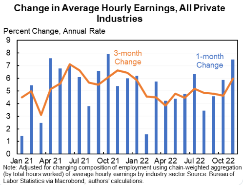 제이슨 퍼먼 하버드대 교수는 11월 고용보고서에서 시간당 평균임금이 상승한 것을 굉장히 안 좋게 보고 있. 퍼먼 교수