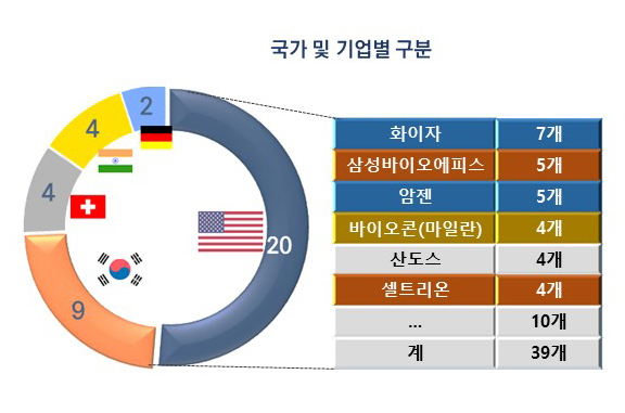 기업별 미국 FDA 허가 바이오시밀러 제품 수 비교. 자료 제공=한국바이오협회