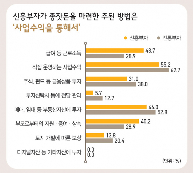 한국 부자 '금리인상·인플레·부동산규제' 투자 위험요인 꼽아