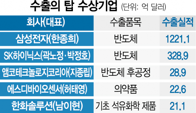 1200억弗 수출탑 삼성전자, D램 점유율 43%…TV매출 16년 연속 1위